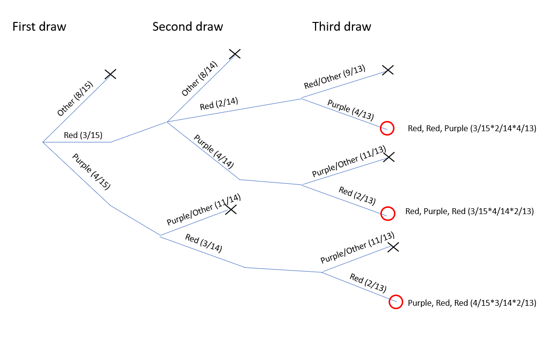 Probability tree illustrating how to calculate sampling without replacement.  The red circules indicate branches are successful and the black x's indicate branches that were unsuccessful.