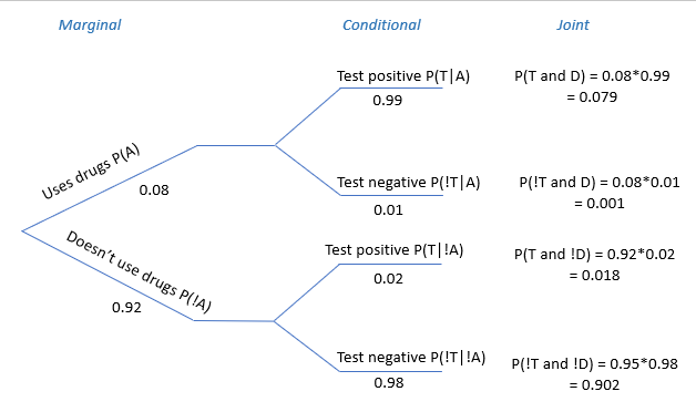 Spam Filtering probability tree diagram.